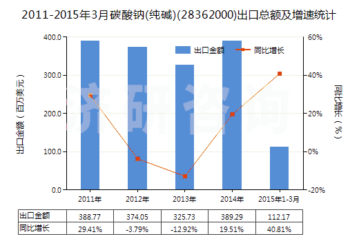 2011-2015年3月碳酸鈉(純堿)(28362000)出口總額及增速統(tǒng)計(jì)